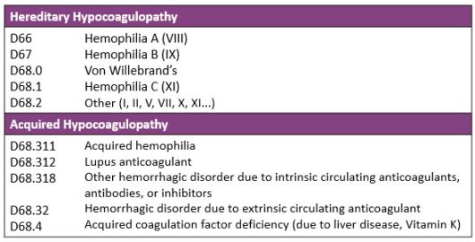 Coagulation Disorders: Hereditary and Hemorrhagic Disorders