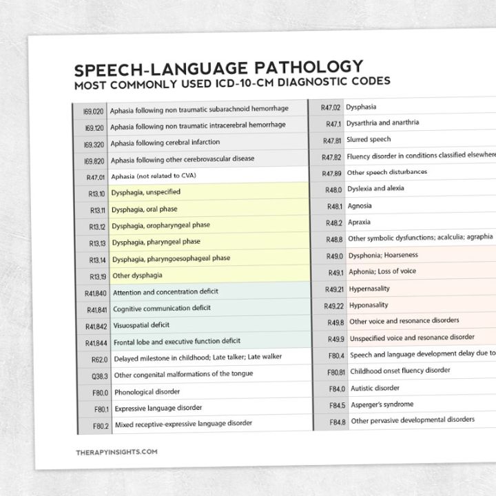 Most Commonly Used ICD- Codes for SLP – Adult and pediatric