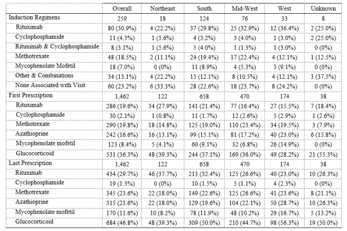ANCA-Associated Vasculitis Management in the United States: Data