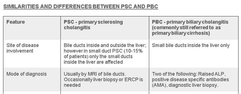 CAMPAIGN LAUNCHED FOR ACCURATE DIAGNOSIS OF PSC/PBC : Primary