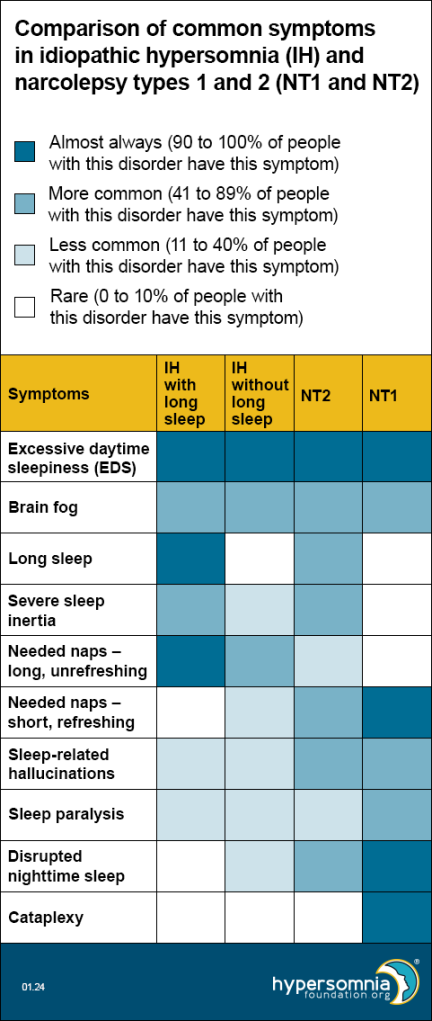 Compare symptoms of idiopathic hypersomnia and narcolepsy types