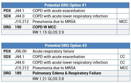 DRG Target Areas: COPD Exacerbation with Pneumonia