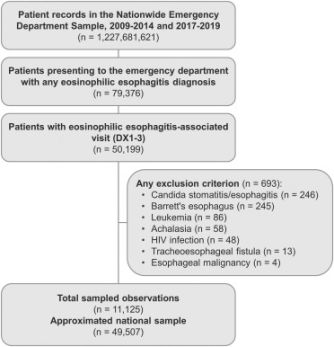 Epidemiologic Burden and Projections for Eosinophilic Esophagitis
