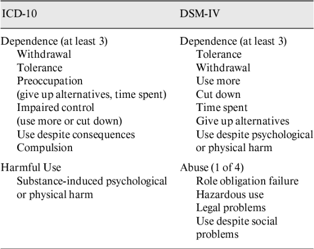 Experience with ICD-/DSM-IV Substance Use Disorders  Semantic
