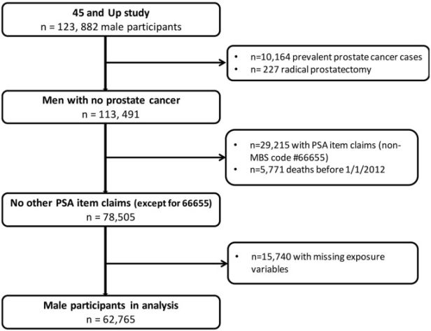 Factors associated with prostate specific antigen testing in