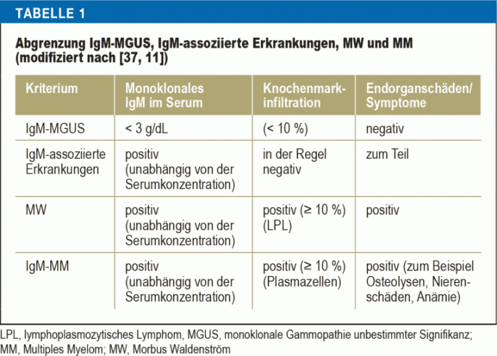 Monoklonale IgM-Gammopathie und Morbus Waldenström