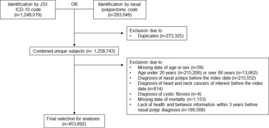 Nasal polyps and future risk of head and neck cancer: A nationwide