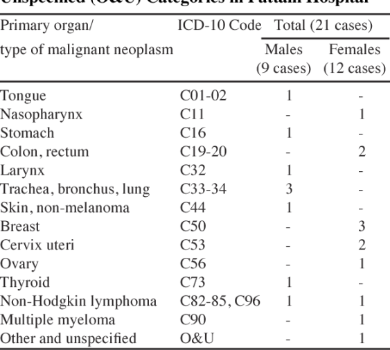 PDF] Disagreement of ICD- codes between a local hospital
