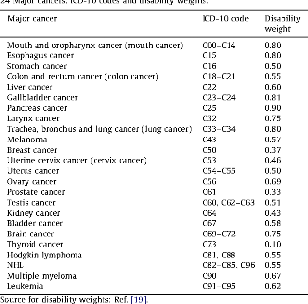 Table  from Burden of cancer in Korea during -