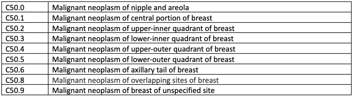 Triple Negative Breast Cancer ICD  Code  Power