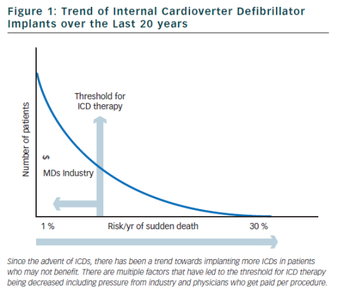 Use and Abuse of Internal Cardioverter Defibrillators for Primary