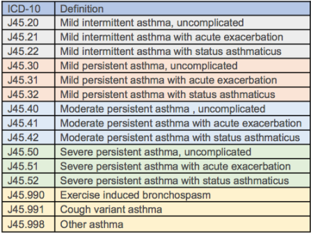 Using ICD- Asthma Severity Codes – NYC REACH