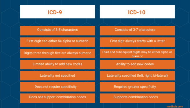 What Is ICD- Codes & Why it is So Important for Healthcare?